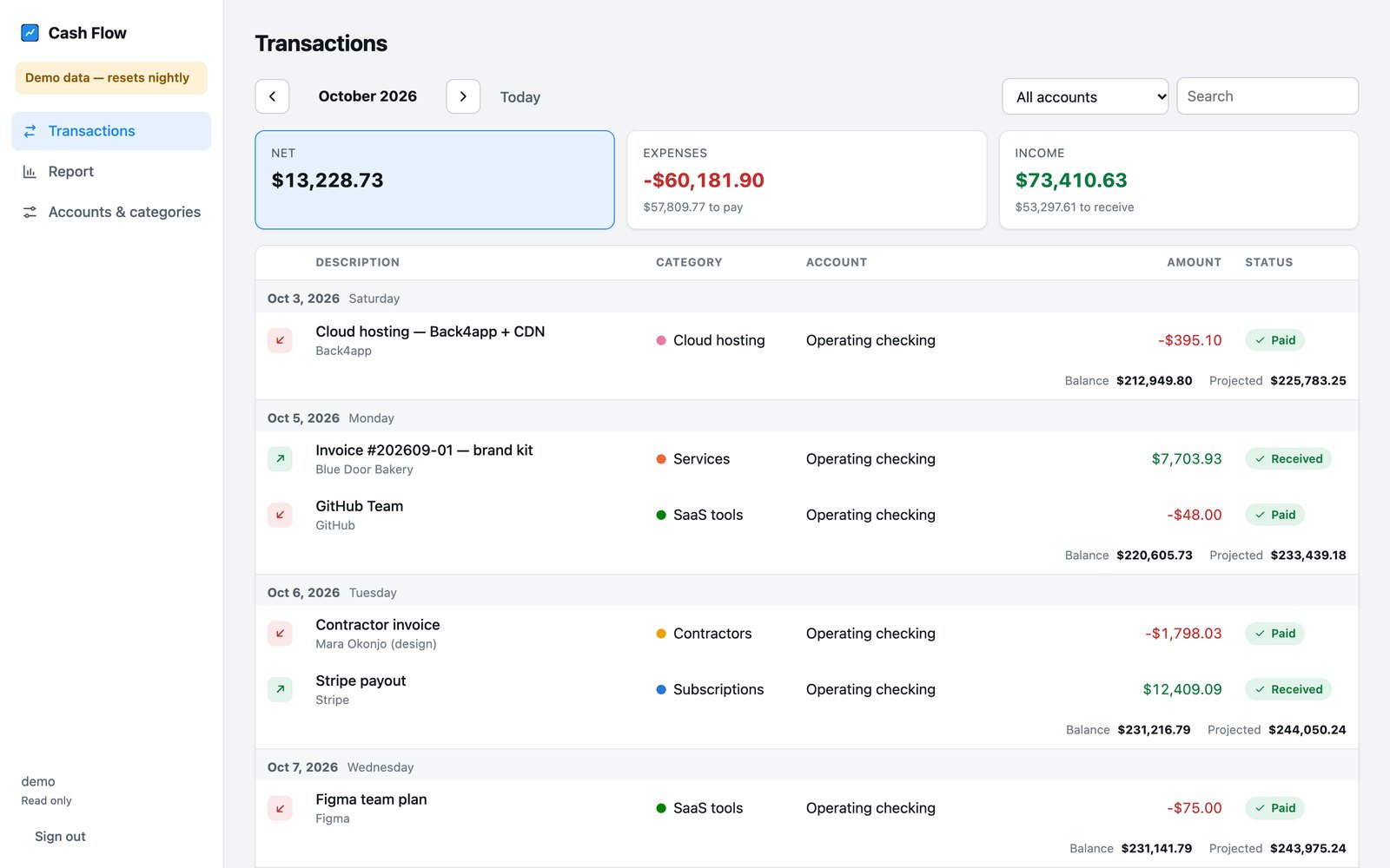 The Transactions screen of the demo: cards for net, expenses and income; a September 2026 list grouped by day with a running balance and a projected balance after each day; status pills reading Paid, Pending or Overdue