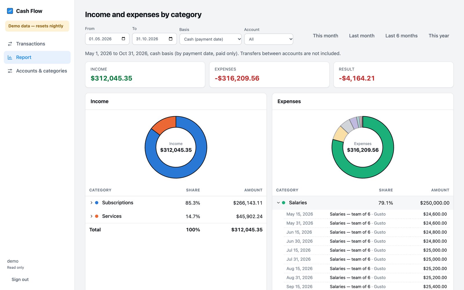 The Report screen of the demo for April to September 2026 on a cash basis: income and expense donut charts with category tables, the largest expense category expanded to show its transactions