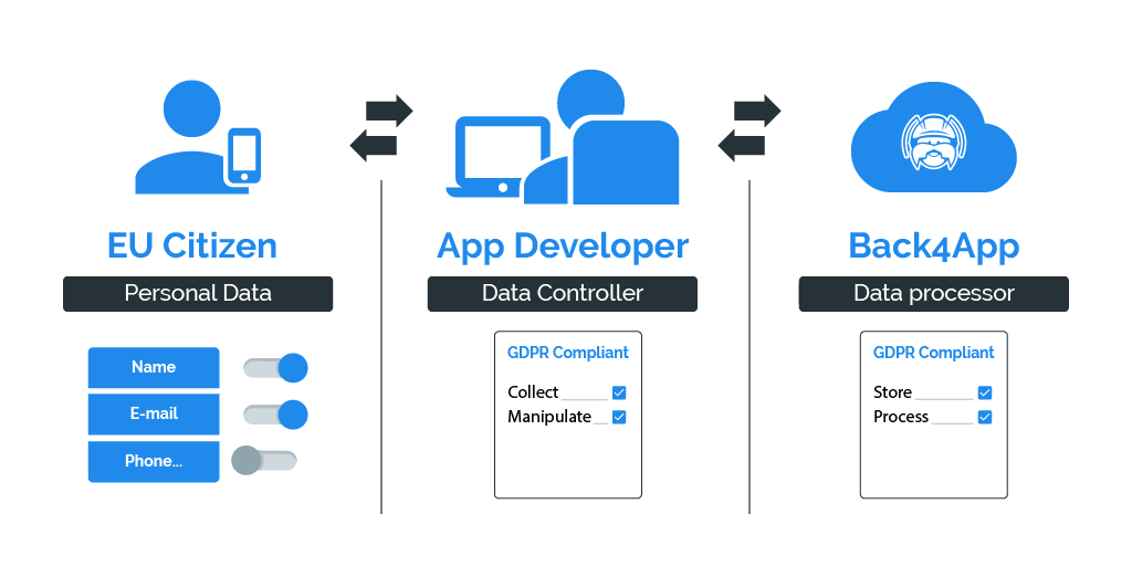 App 4 com. Data Controller. Back4app. Схема GDPR Controller Processor. App client.